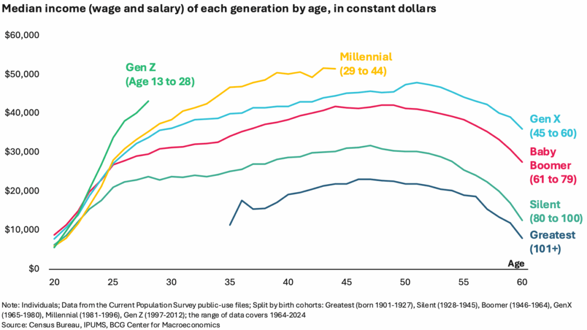 Gen Z is actually richer than any generation before them — but they have the curse of Great Expectations