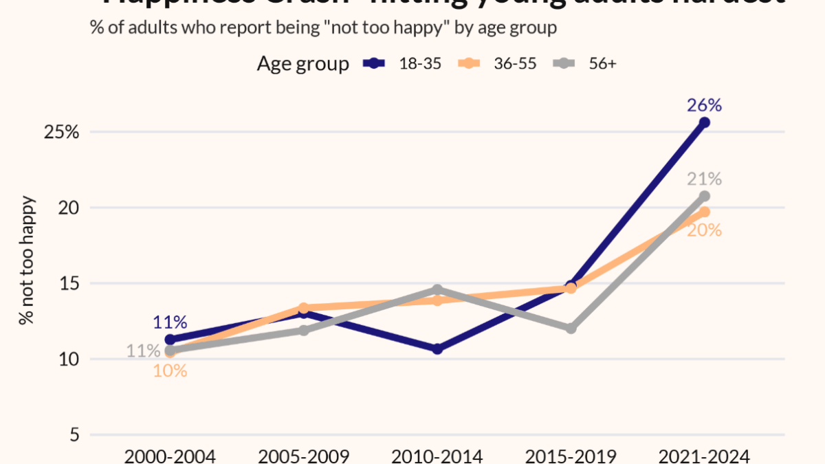 Graph showing a happiness crash