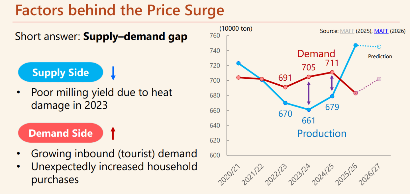 Increased demand for rice, coupled with decreased supply due to heat and drought, explains the shortage. But the surplus?