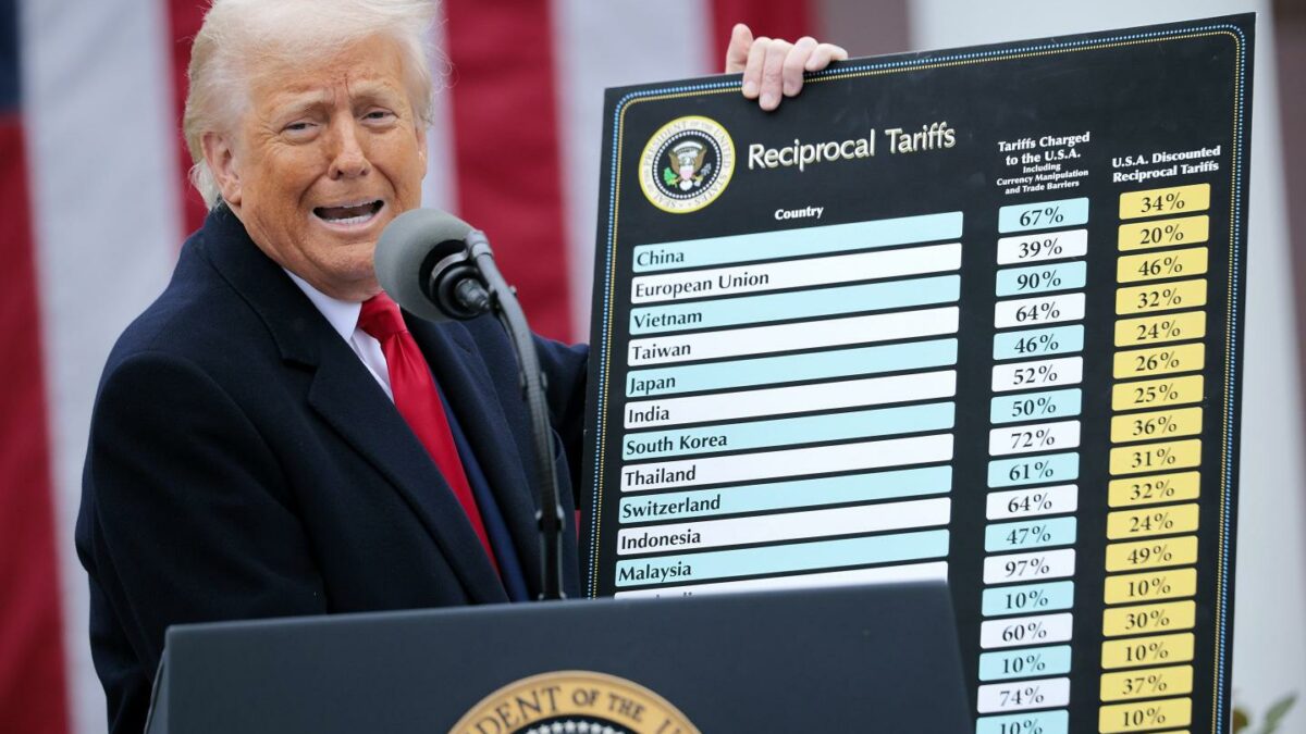 Trump’s tariffs were meant to shrink the trade deficit—but the $106 billion gap just reached its widest since before ‘Liberation Day’