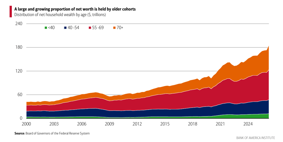 The great boomer hoard: Americans 55 and over hold $140 trillion, roughly three-quarters of total net worth